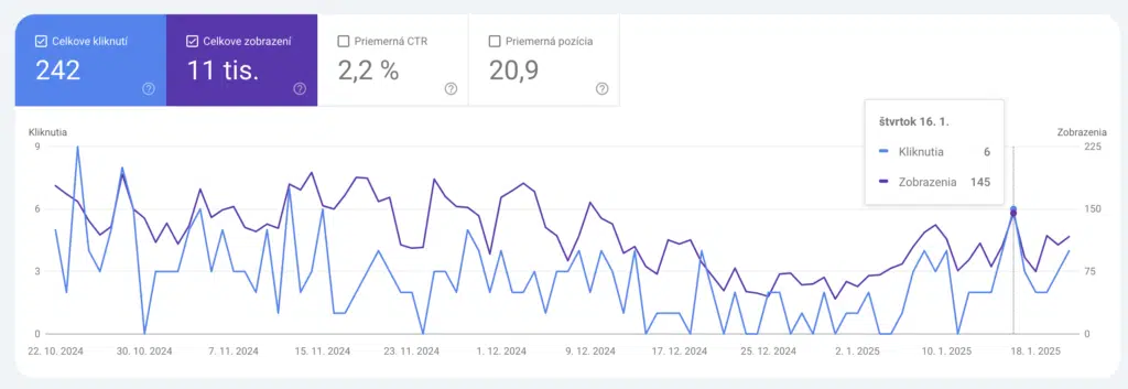 Google Search Console — rast kliknutí a zobrazení v dôsledku EEAT optimalizácie