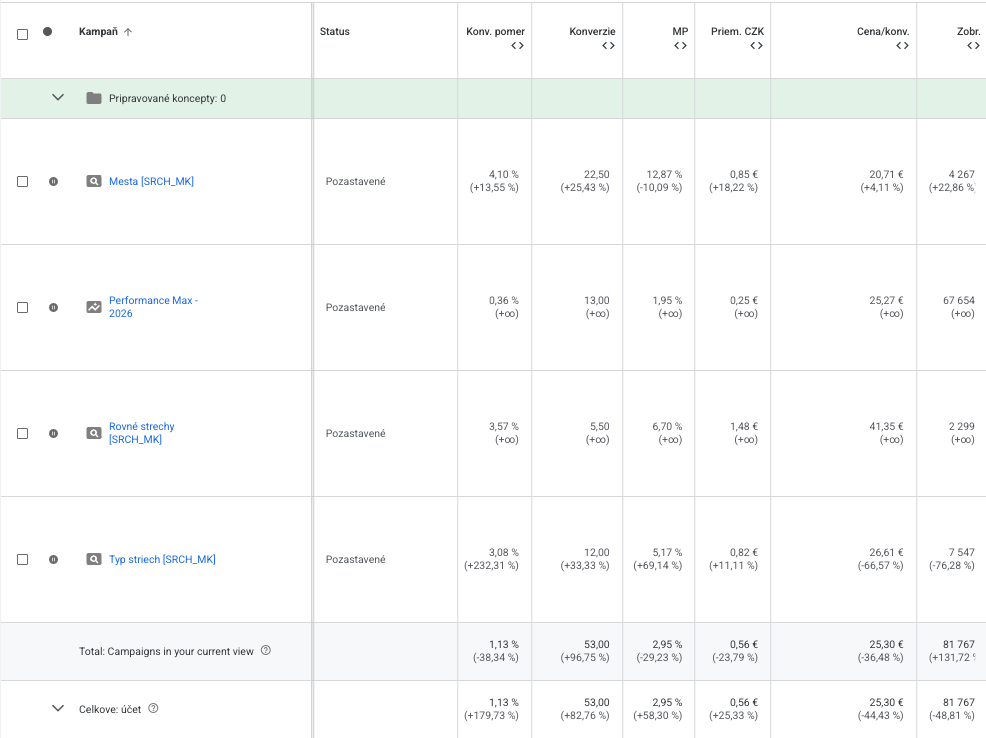 Screenshot medziročného porovnania z Google Ads — Total riadok s +82,76 % konverzií