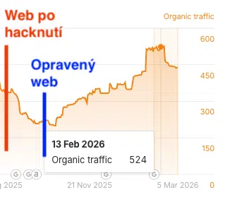 Graf návštevnosti — web po hacknutí a po oprave