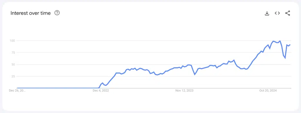 Google Trends — záujem o ChatGPT v priebehu času