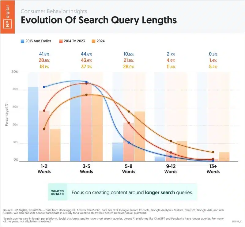 Evolution of Search Query Lengths — dlhšie dopyty rastú (NP Digital, 2024)